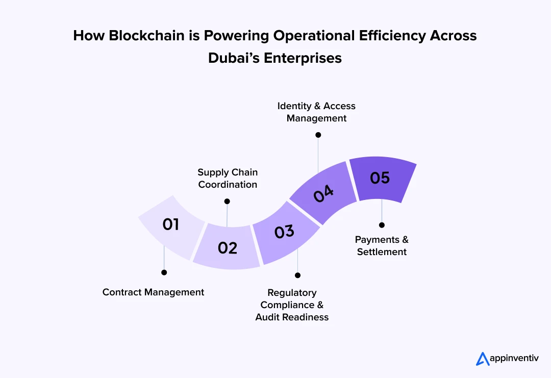 How Blockchain is Powering Operational Efficiency Across Dubai’s Enterprises