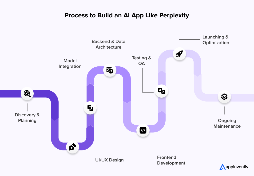 Process to Build an AI App Like Perplexity