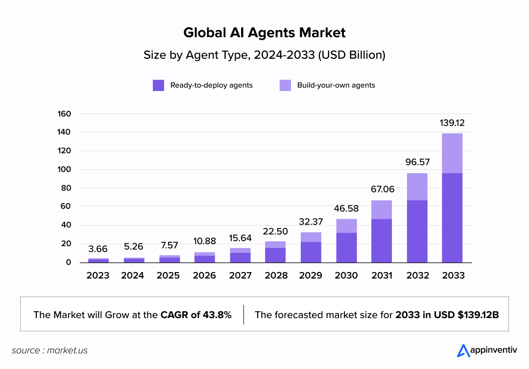 Global AI Agent Market
