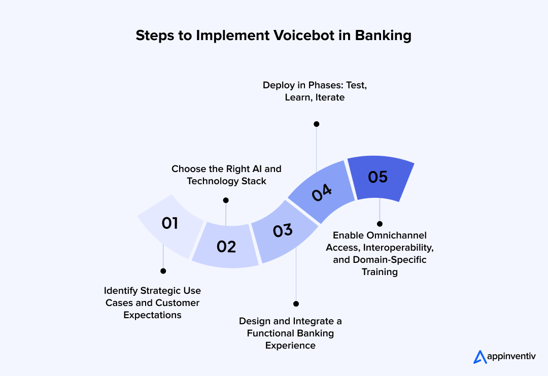 Steps to Implement Voicebot in Banking