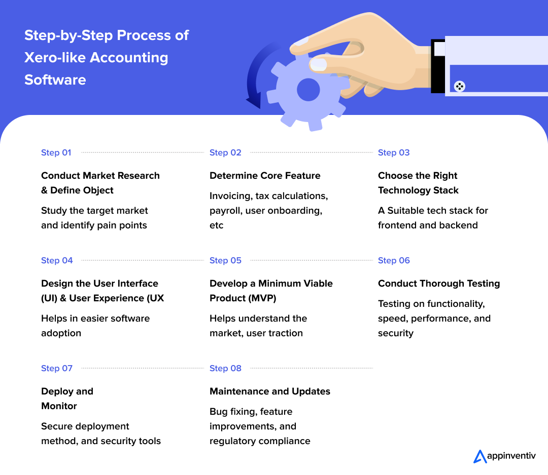 Step-by-step procedure to develop an accounting software.