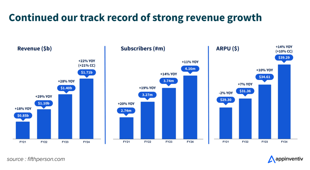 Growth Track Record of Xero (2021 - 2024)