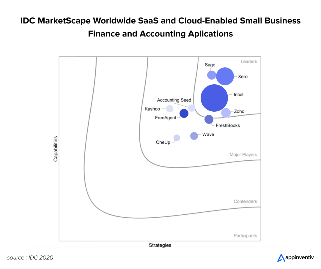 Xero Market Landscape and its Dominance