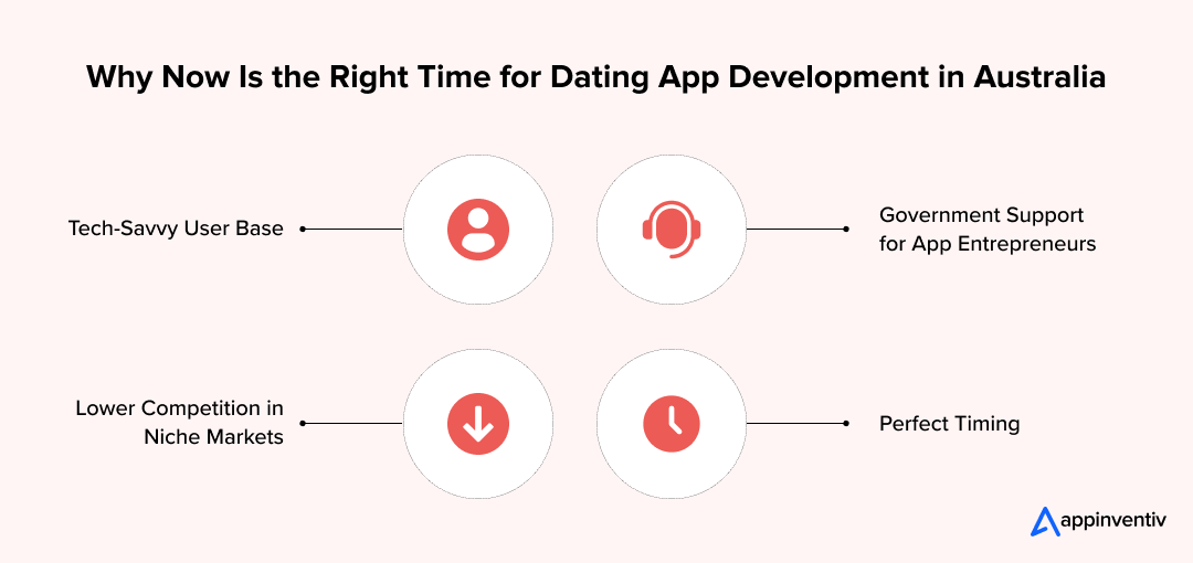 Why Now Is the Right Time for Dating App Development in Australia