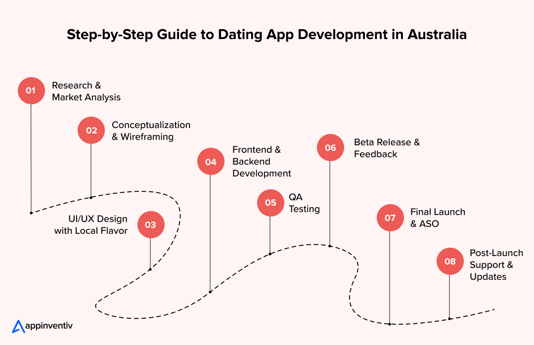 Step-by-Step Guide to Dating App Development in Australia