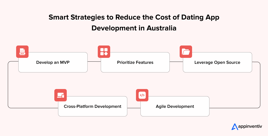Smart Strategies to Reduce the Cost of Dating App Development in Australia