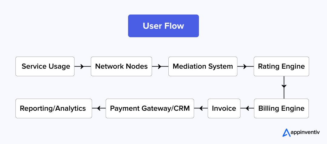 user flow of a telecom billing software