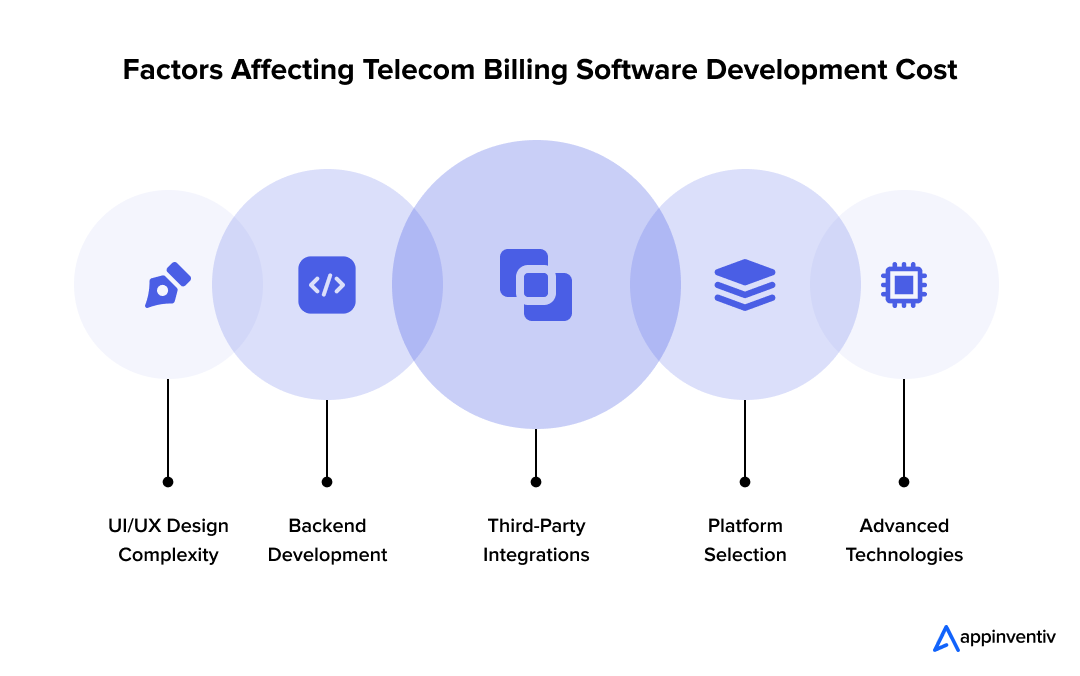 Factors Affecting Telecom Billing Software Development Cost