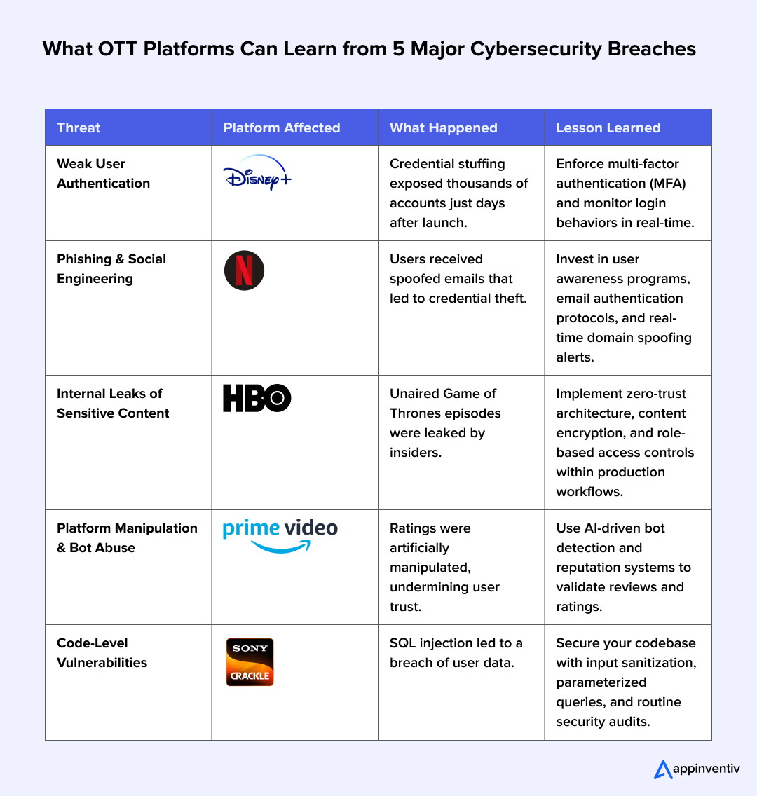 What OTT Platforms Can Learn from 5 Major Cybersecurity Breaches