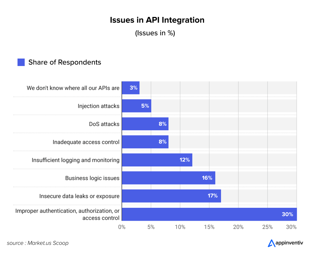 Issues in API Integration