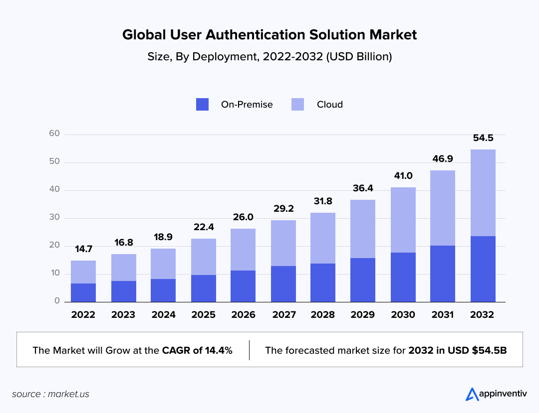 Global User Authentication Solution Market - 2022-2032