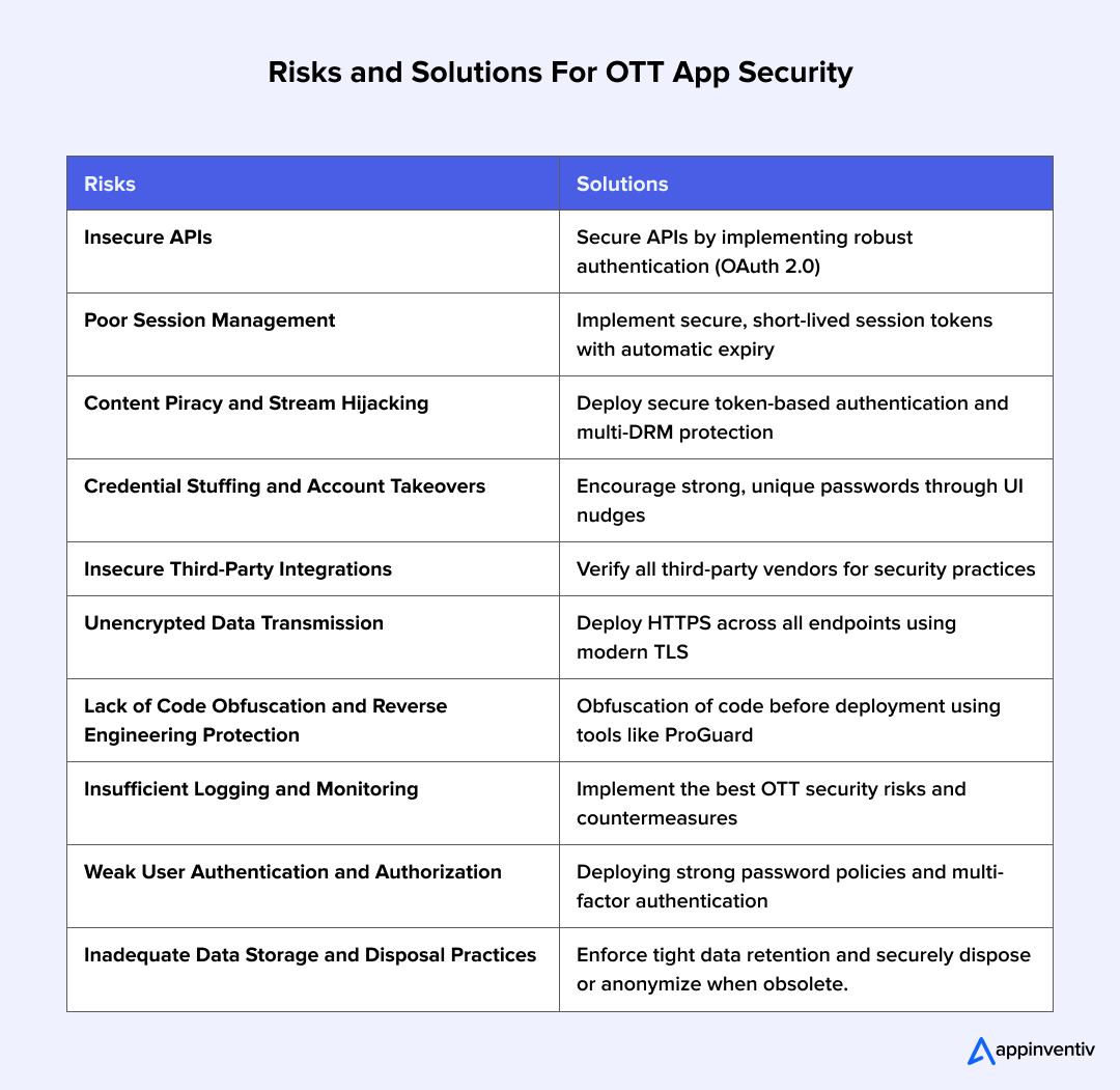 Risks and Solutions For OTT App Security