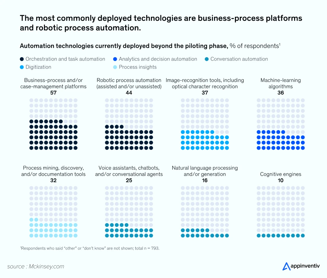  Businesses that are deploying ML algorithms.