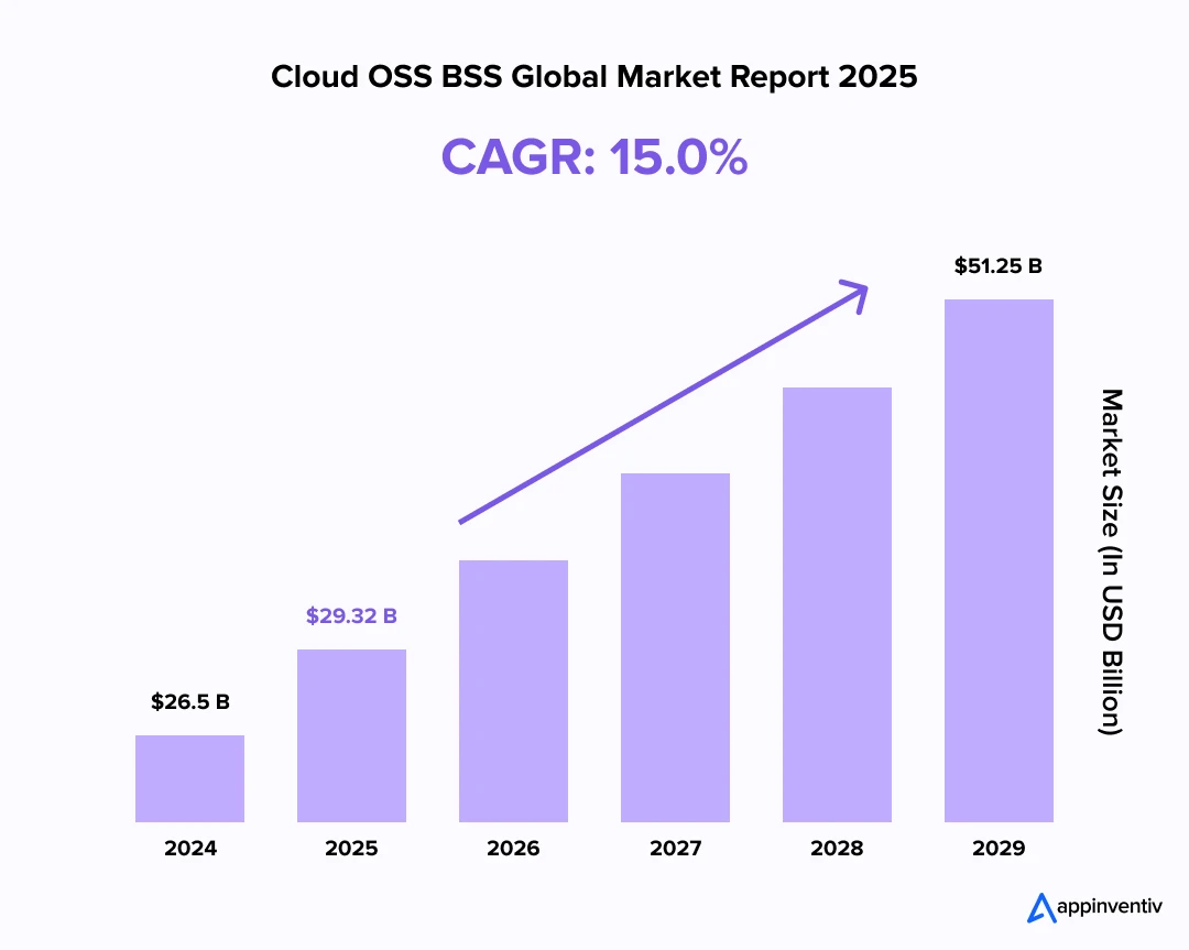 Cloud OSS & BSS Global Market Report 2025
