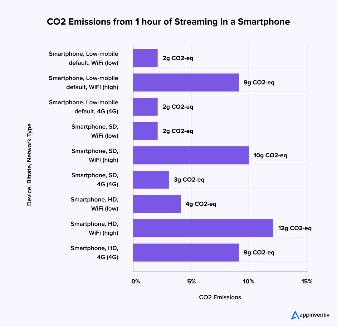 CO2 Emissions from 1 hour of Streaming in a Smartphone
