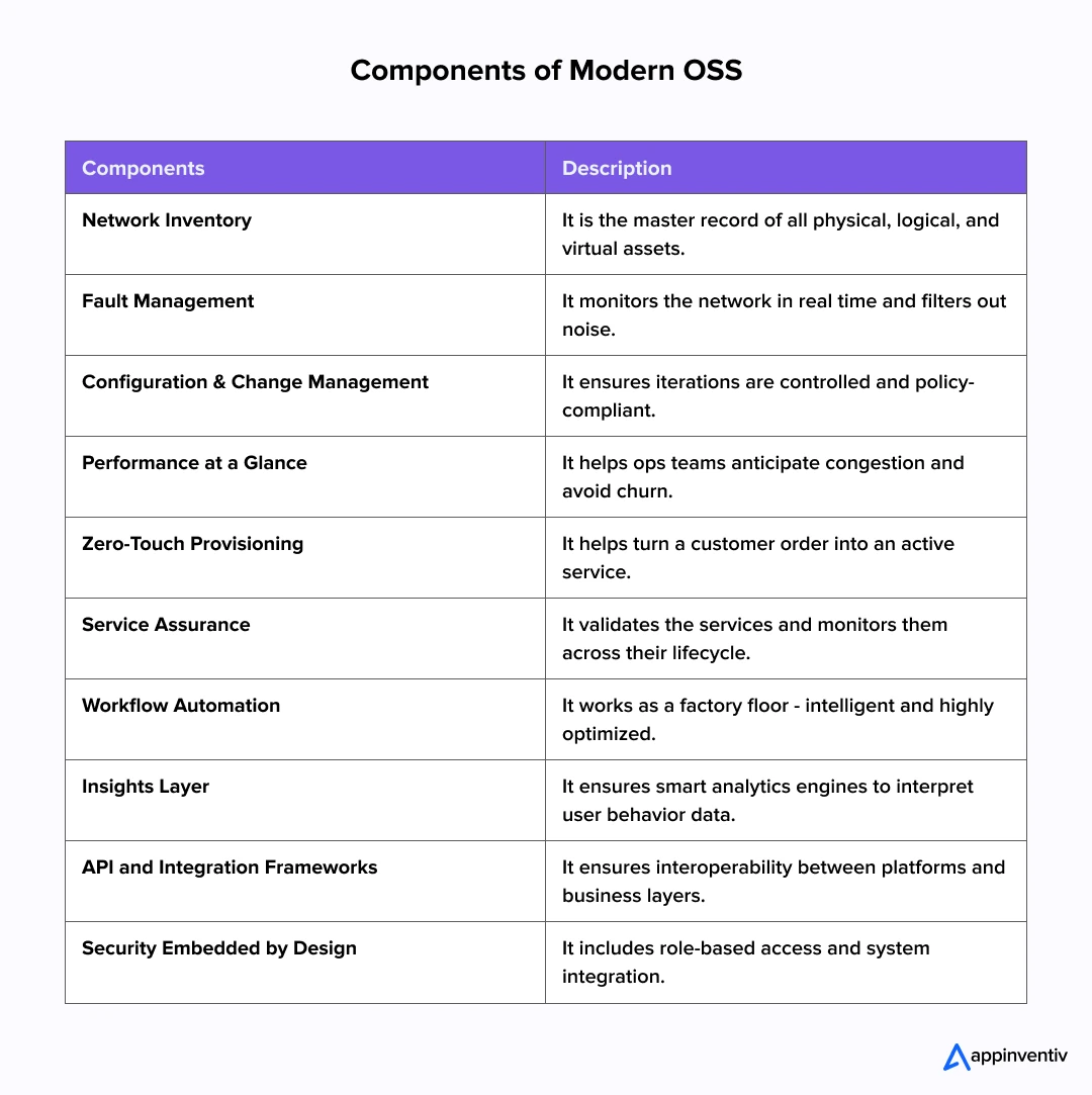 Components of Modern OSS