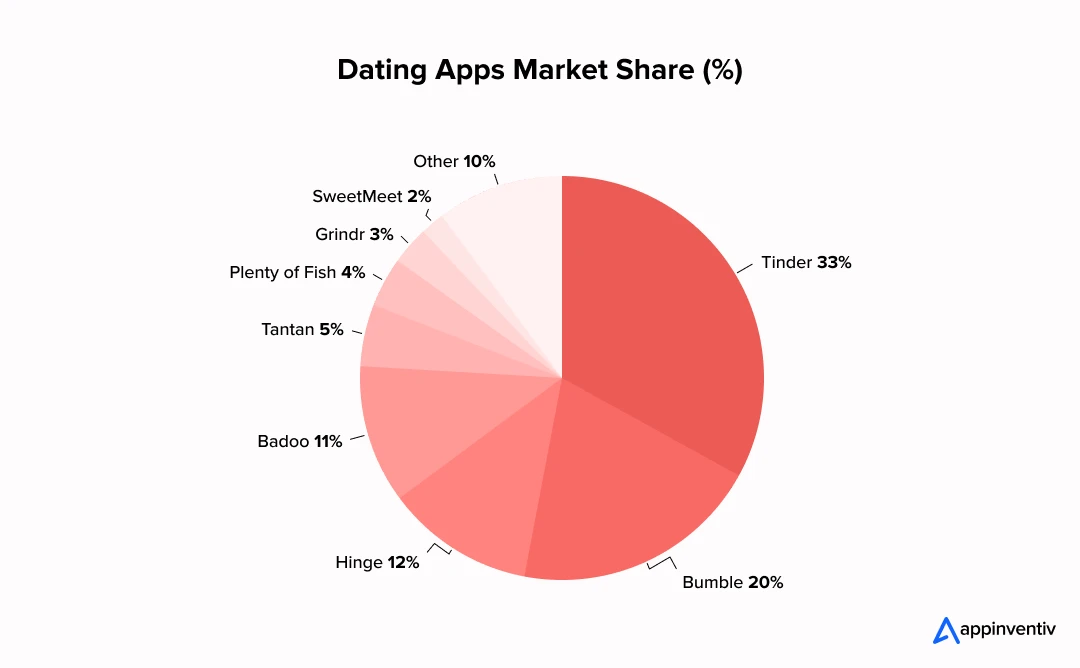 2024 Market Share of Dating Apps