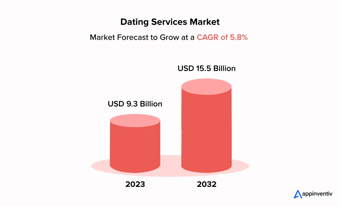 Dating Services Market (2023 - 2032)