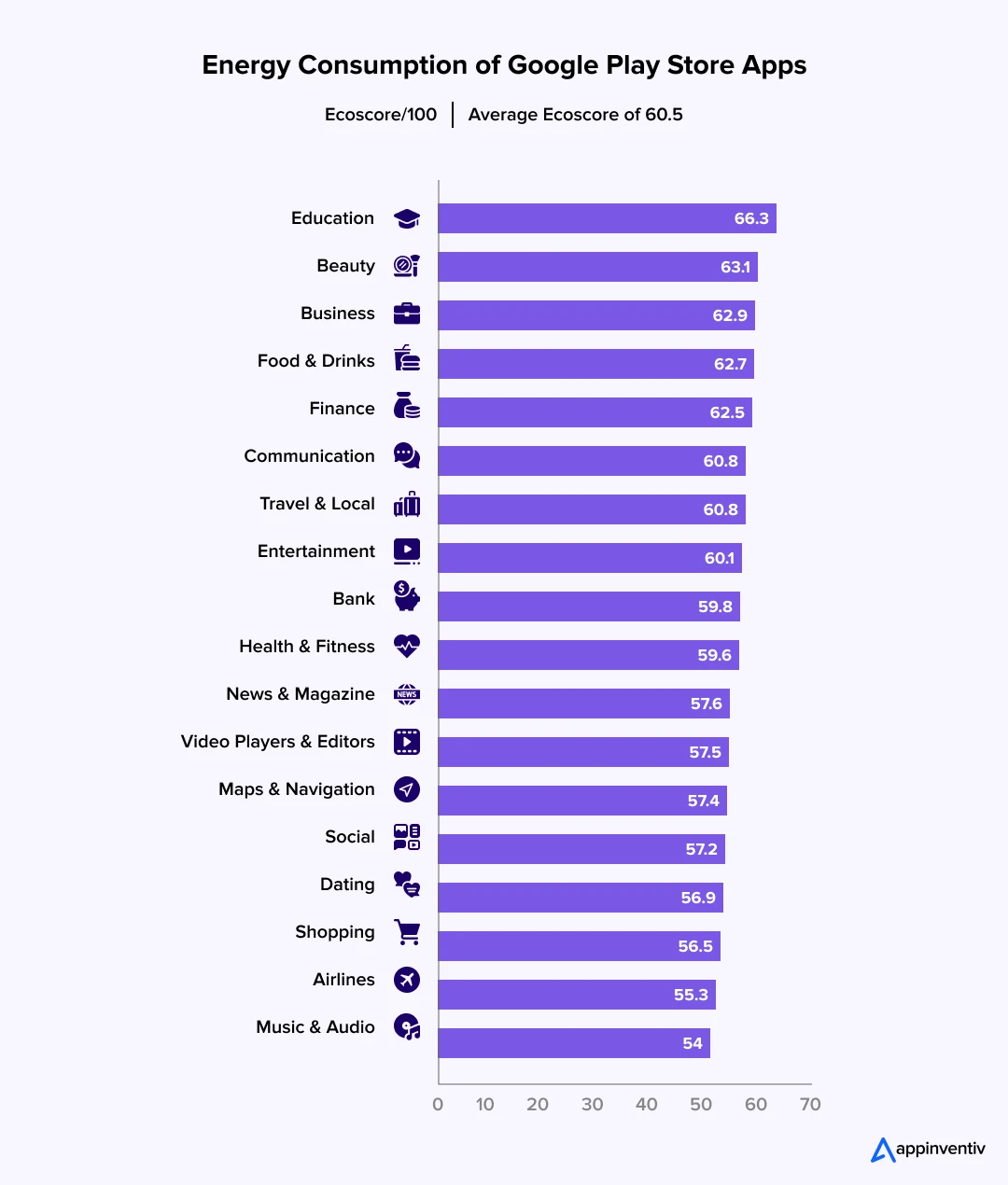  Energy Consumption of Google Play Store Apps