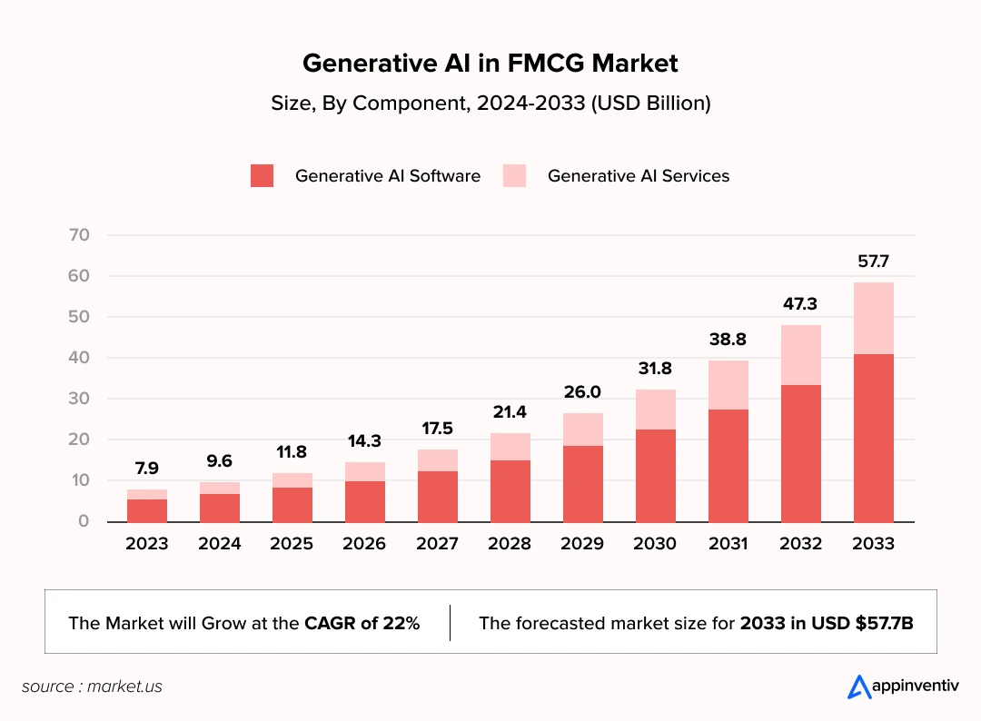 Generative AI in the FMCG Market (2024-2033)