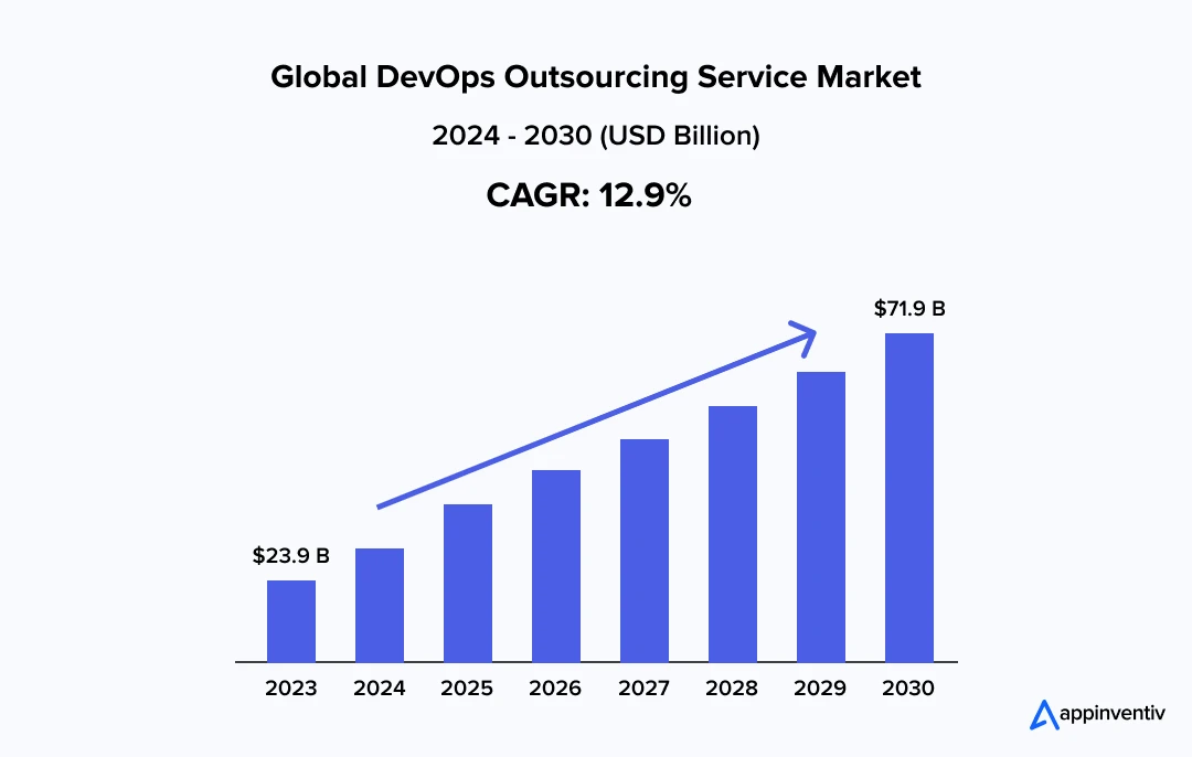 Global DevOps outsourcing service market
