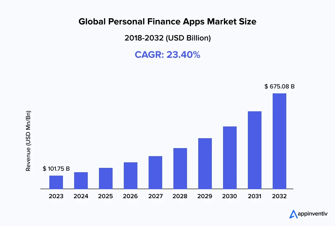Global Personal Apps Market Size - 2032.