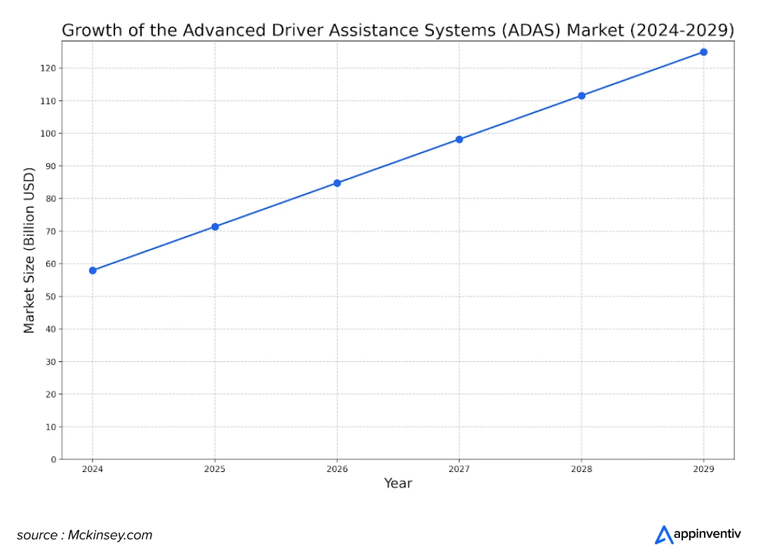 Growth of the Advanced Driver Assitance System Market (2024-2029)