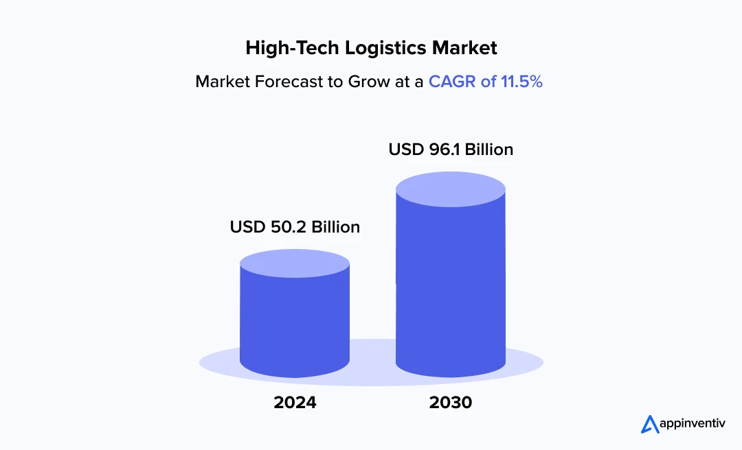 High-tech logistics market 2024 to 2030
