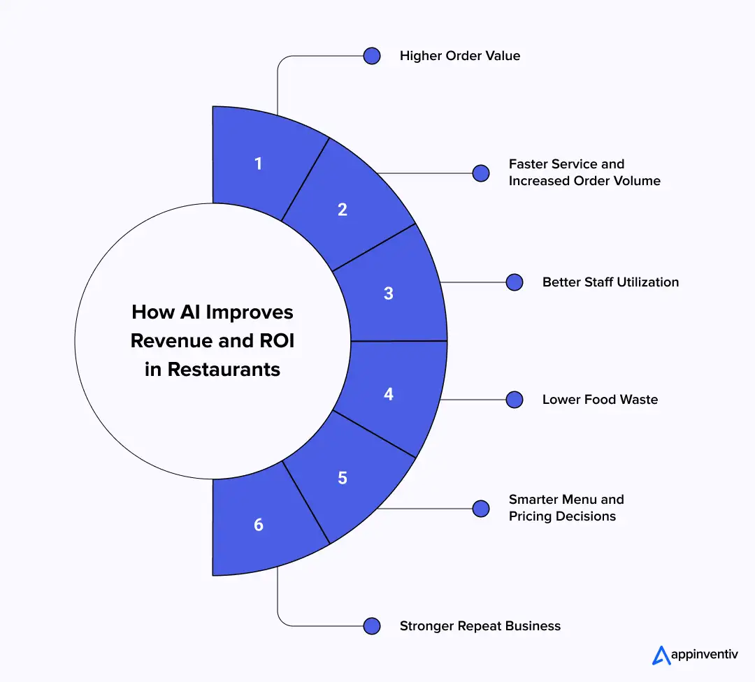 How AI Improves Revenue and ROI in Restaurants How AI Improves Revenue and ROI in Restaurants