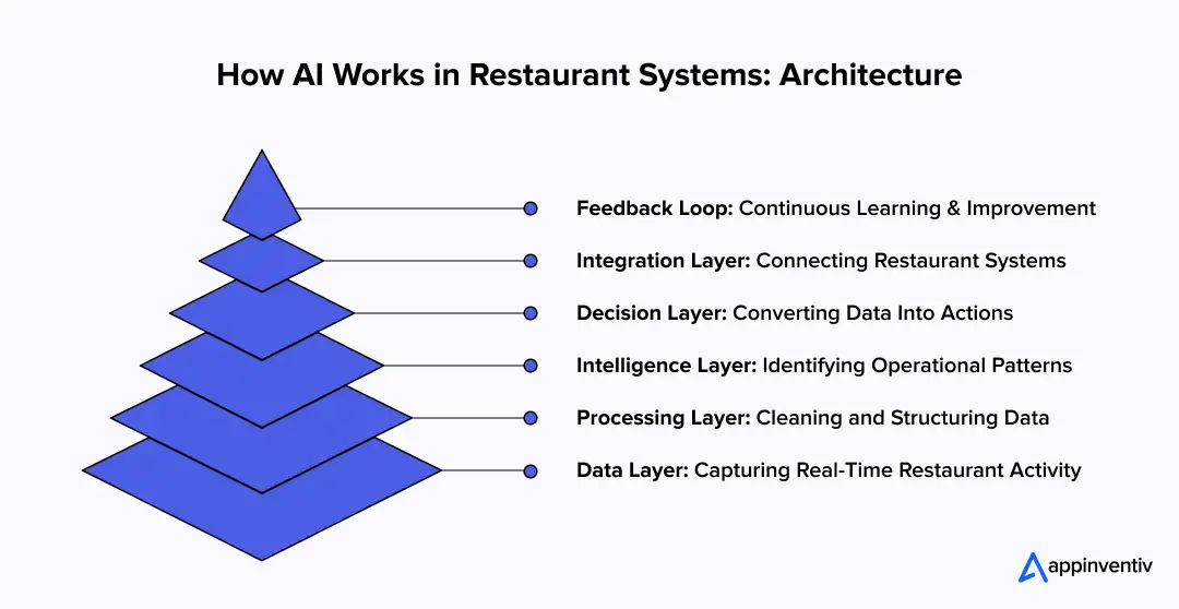 How AI Works in Restaurant Systems: Architecture How AI Works in Restaurant Systems: Architecture