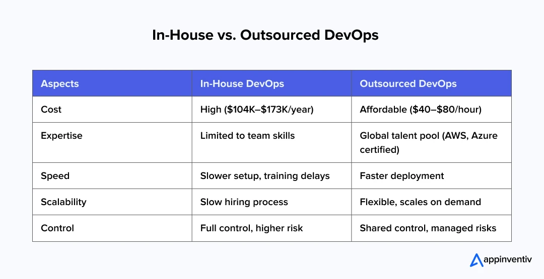 In-House vs. Outsourced DevOps In-House vs. Outsourced DevOps