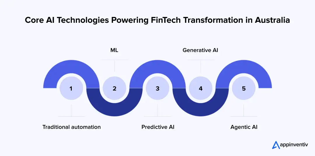 Core AI Technologies Powering FinTech Transformation in Australia Core AI Technologies Powering FinTech Transformation in Australia
