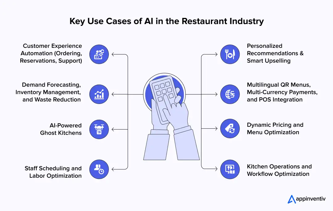 Key Use Cases of AI in the Restaurant Industry Key Use Cases of AI in the Restaurant Industry