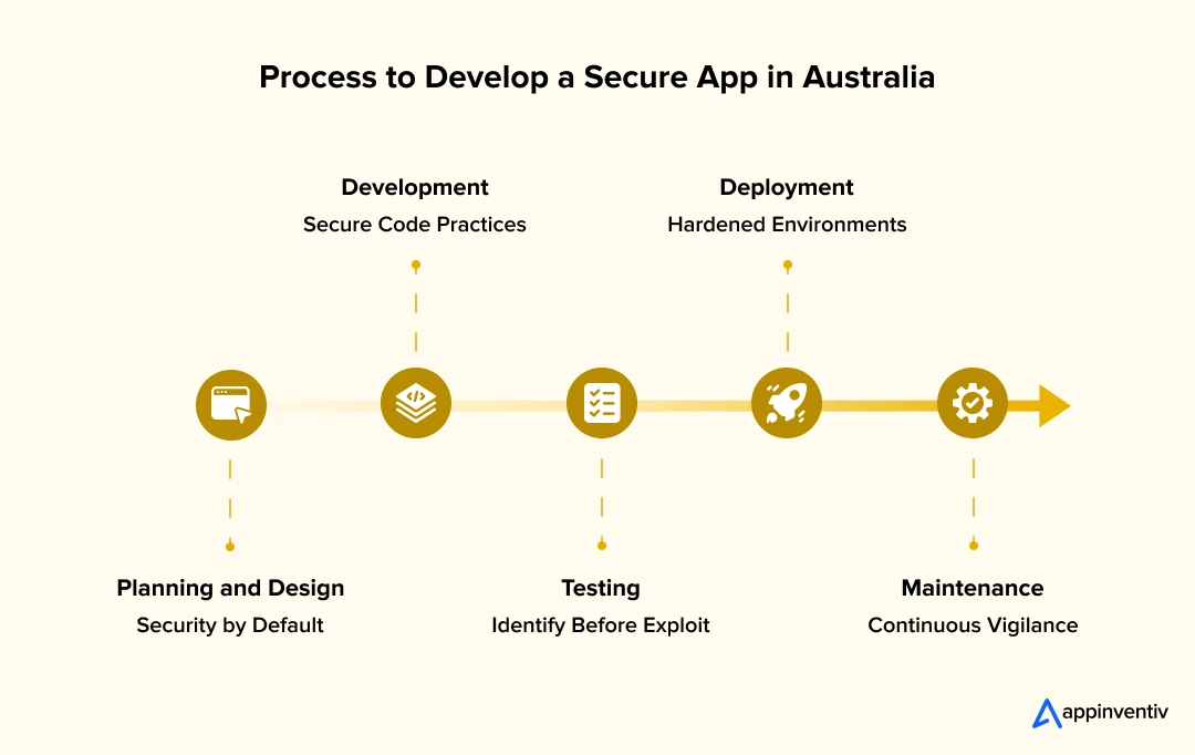 Process to Develop a Secure App in Australia