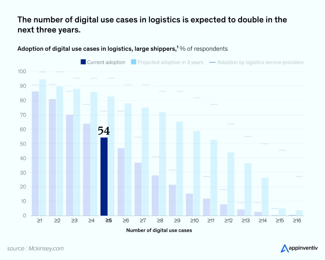 Revenue growth is noticed after digital use cases in logistics.