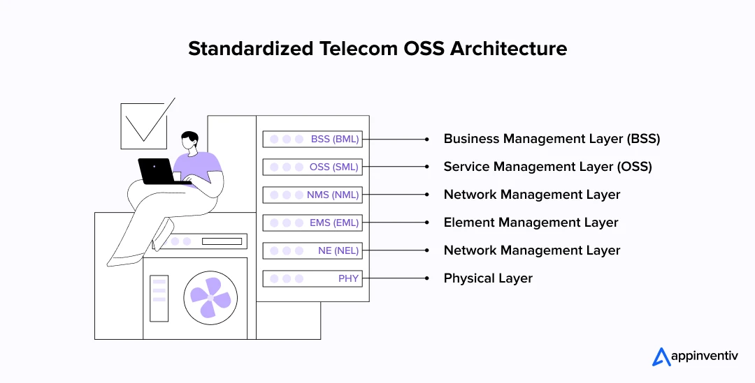 standardized telecom OSS Architecture