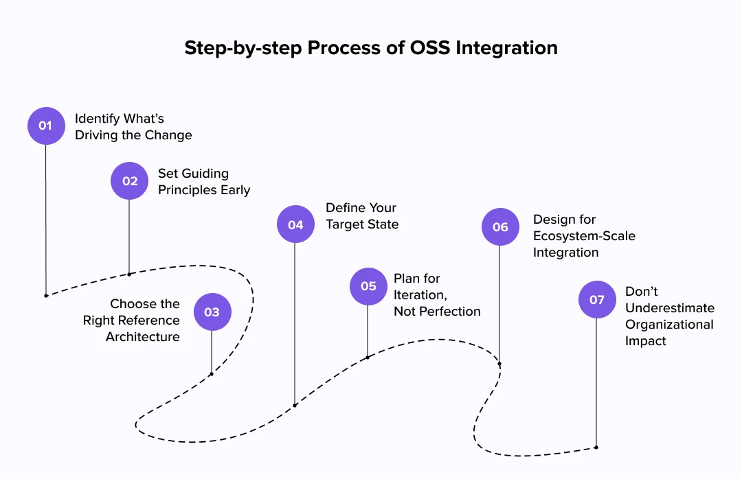 Step-by-Step Process of OSS Integration