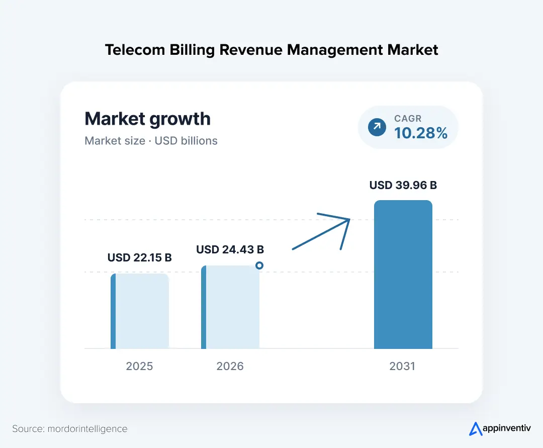 telecom billing revenue management market