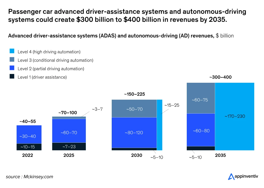Growth of the Advanced Driver Assitance System Market (2024-2029)