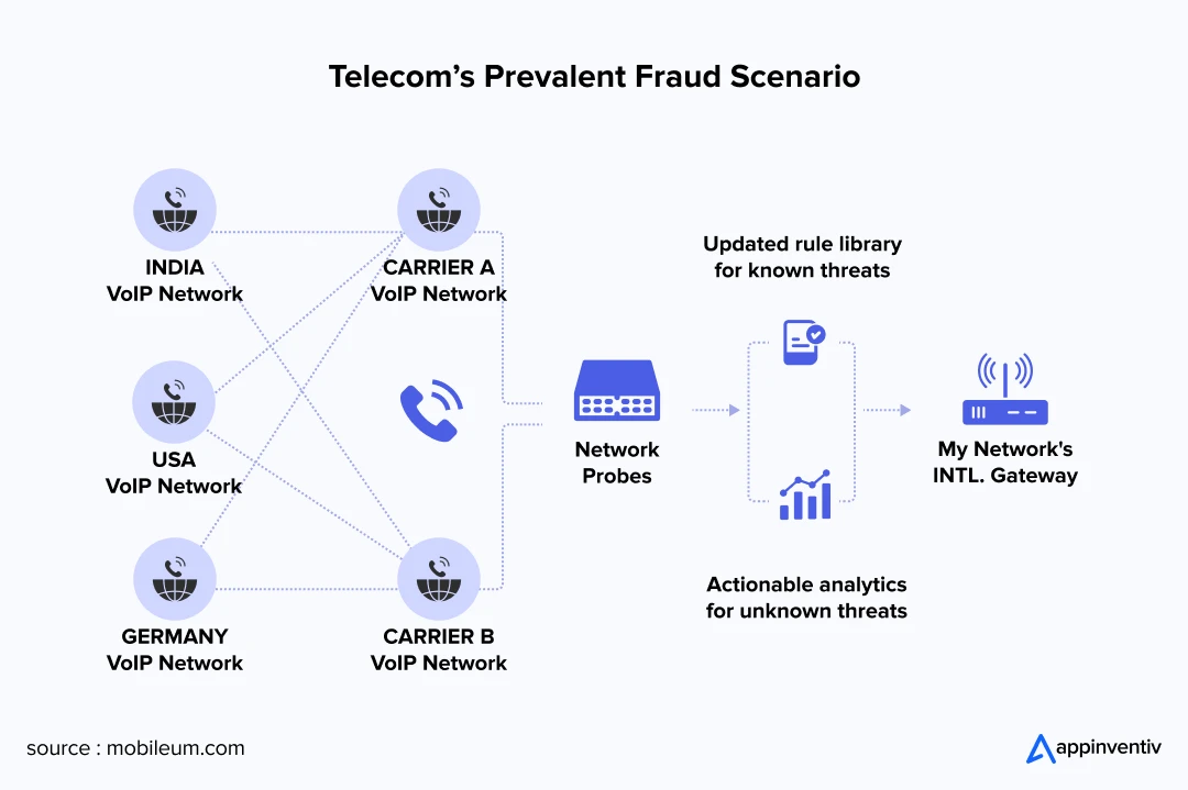 Telecom’s Prevalent Fraud Scenario