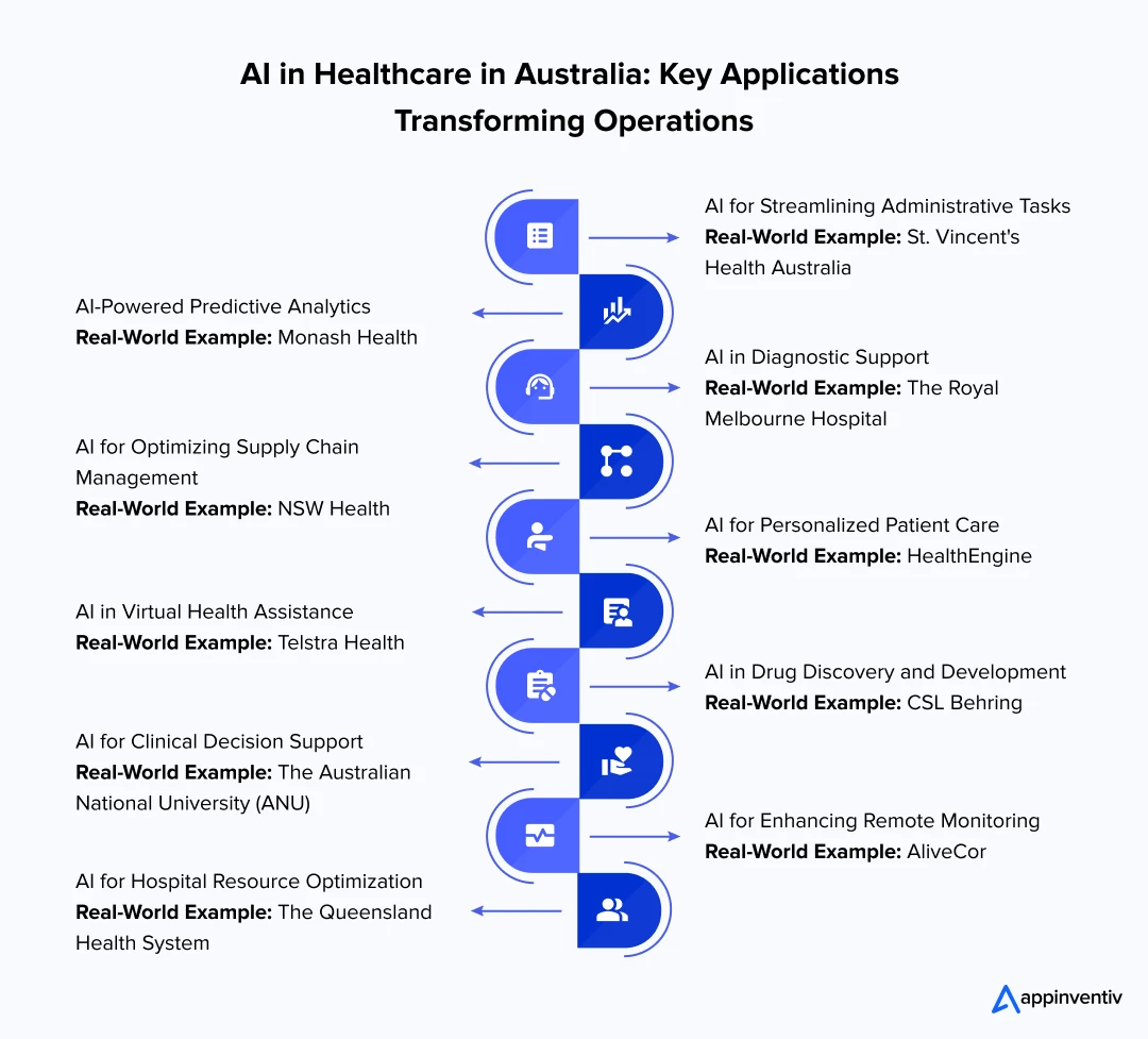 AI in Healthcare in Australia: Key Applications Transforming Operations