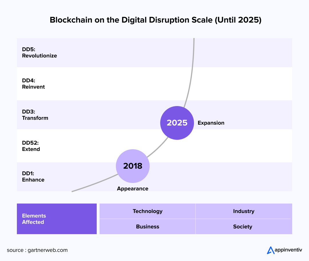 Blockchain on the Digital Disruption Scale (Until 2025)