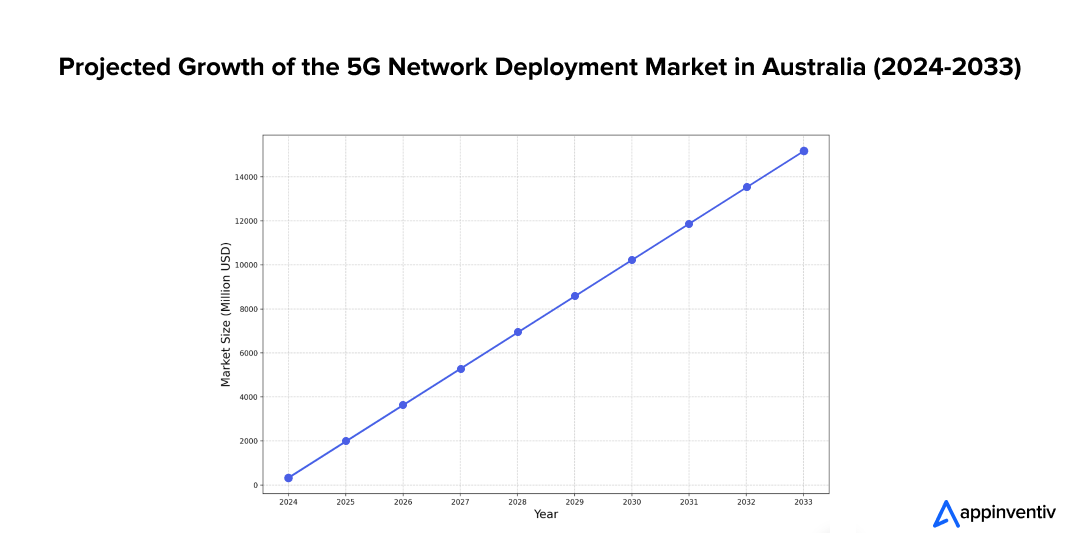 10 Industry-Wise 5G Use Cases Transforming Australian Businesses