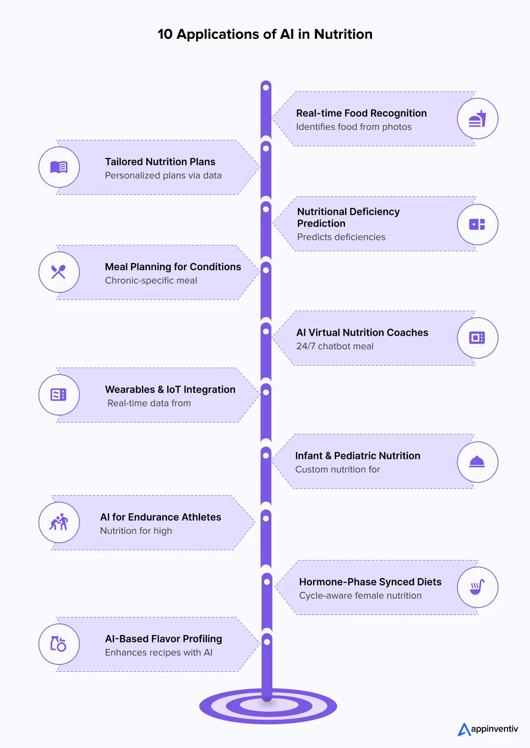 10 Applications of AI in Nutrition 
