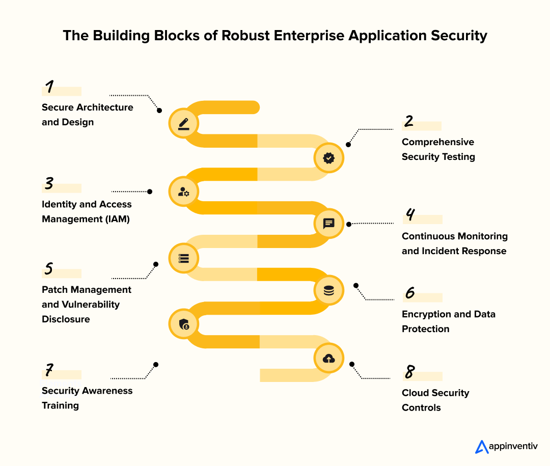 Key Components of Enterprise Application Security