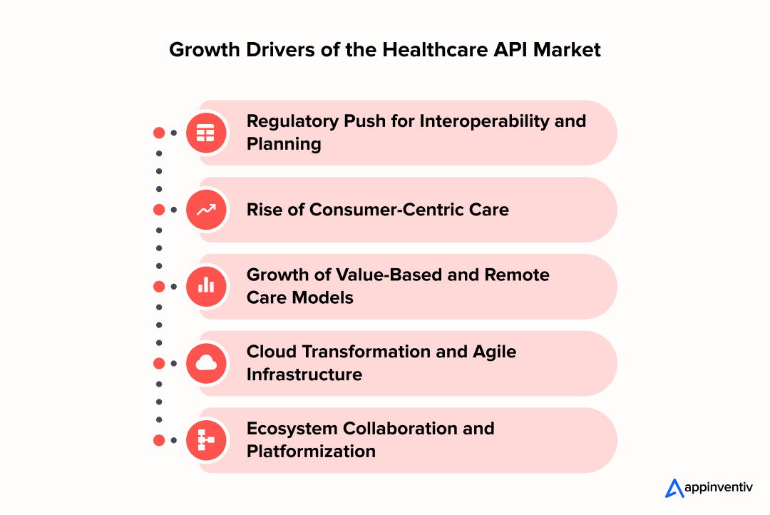 Growth Drivers of the Healthcare API Market