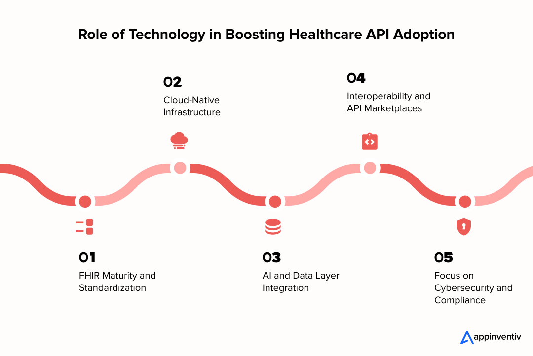 Role of Technology in Boosting Healthcare API Adoption