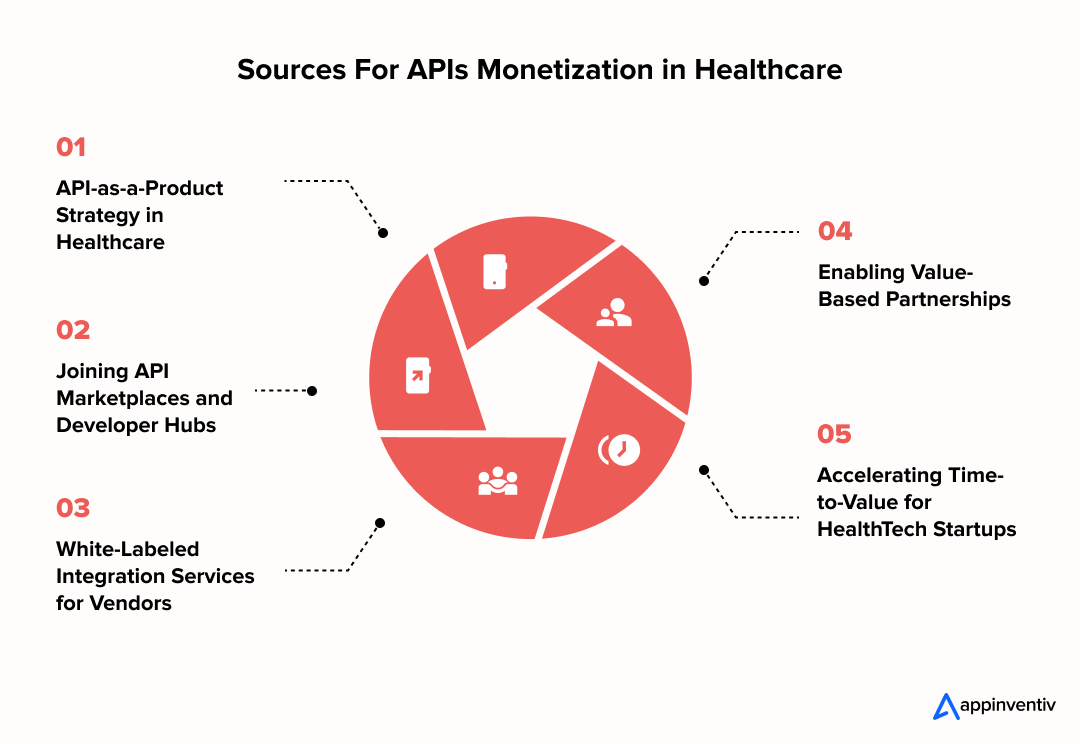 Sources For APIs Monetization in Healthcare