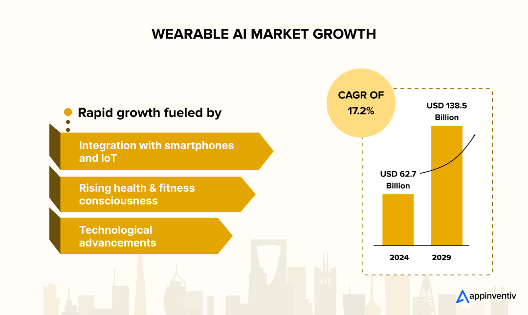 Wearable AI Market Growth