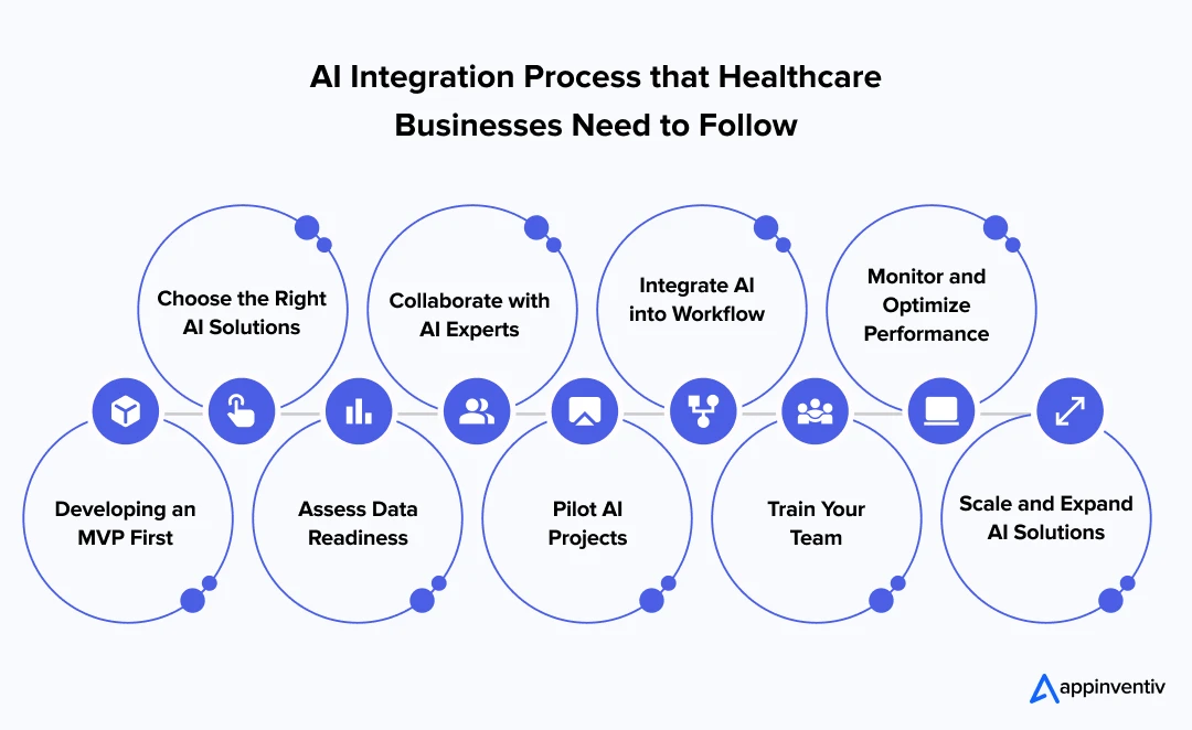 AI Integration Process that Healthcare Businesses Need to Follow